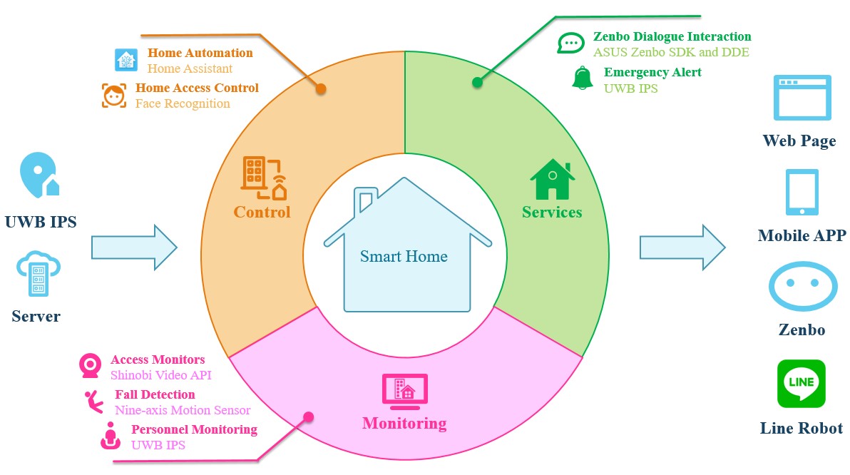 室內定位技術的智慧居家控制與服務系統之系統架構圖